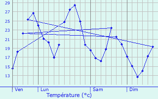 Graphique des tempratures prvues pour Tignieu-Jameyzieu
