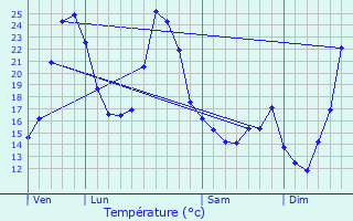 Graphique des tempratures prvues pour Salleboeuf