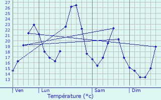 Graphique des tempratures prvues pour Saint-Romain-de-Lerps