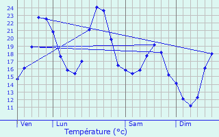 Graphique des tempratures prvues pour Chevinay