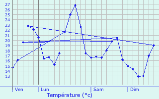 Graphique des tempratures prvues pour Simandres