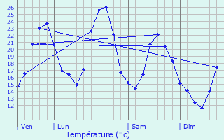 Graphique des tempratures prvues pour Vongnes