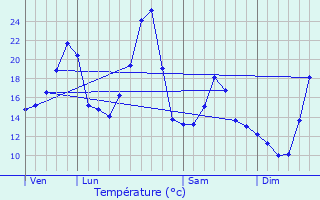 Graphique des tempratures prvues pour Jou-sous-Monjou