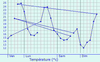 Graphique des tempratures prvues pour Bdenac