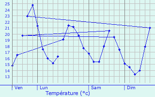 Graphique des tempratures prvues pour Saint-Cyr-sur-Menthon
