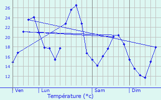 Graphique des tempratures prvues pour Brgnier-Cordon