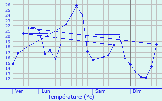 Graphique des tempratures prvues pour L