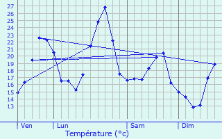 Graphique des tempratures prvues pour Srzin-du-Rhne