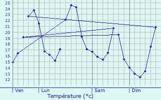 Graphique des tempratures prvues pour Saint-Georges-sur-Renon
