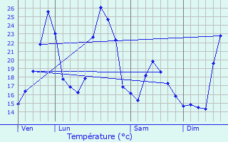 Graphique des tempratures prvues pour Saint-Jean-du-Gard