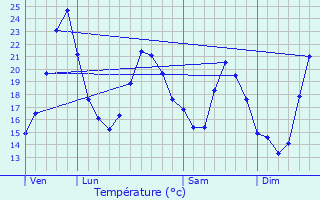 Graphique des tempratures prvues pour Saint-Jean-sur-Veyle