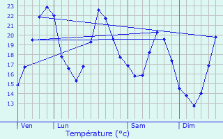 Graphique des tempratures prvues pour Genouilleux
