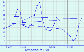 Graphique des tempratures prvues pour Vzac