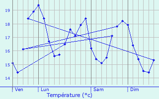 Graphique des tempratures prvues pour Saint-Trojan-les-Bains