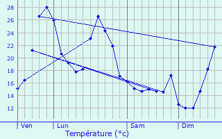 Graphique des tempratures prvues pour Commensacq