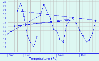 Graphique des tempratures prvues pour Andolsheim