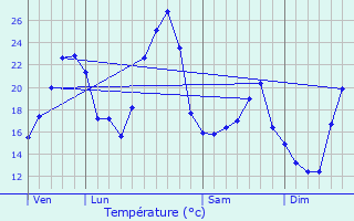 Graphique des tempratures prvues pour Saint-Vulbas