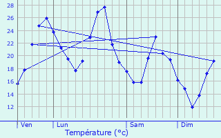 Graphique des tempratures prvues pour Chazay-d