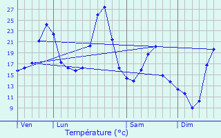 Graphique des tempratures prvues pour Sansac-Veinazs