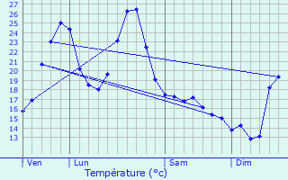 Graphique des tempratures prvues pour La Sauvetat-sur-Lde