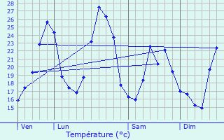 Graphique des tempratures prvues pour Saint-Victor-de-Malcap