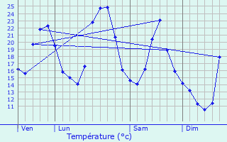 Graphique des tempratures prvues pour Surjoux