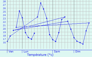 Graphique des tempratures prvues pour Saint-Andr-de-Roquepertuis