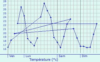 Graphique des tempratures prvues pour Montaren-et-Saint-Mdiers