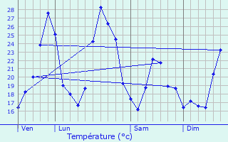 Graphique des tempratures prvues pour Sauzet