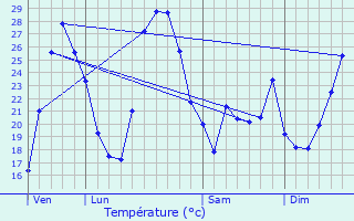 Graphique des tempratures prvues pour Vergze