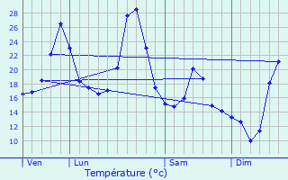 Graphique des tempratures prvues pour Saint-Santin-de-Maurs
