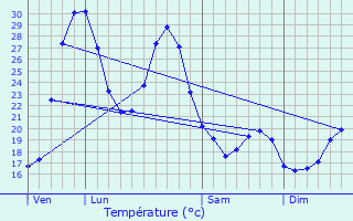 Graphique des tempratures prvues pour Morcenx