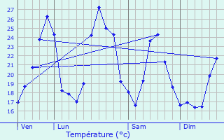 Graphique des tempratures prvues pour Vers-Pont-du-Gard