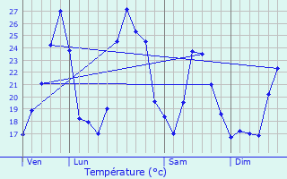 Graphique des tempratures prvues pour Ldenon