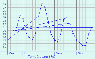 Graphique des tempratures prvues pour Saint-Marcel-d
