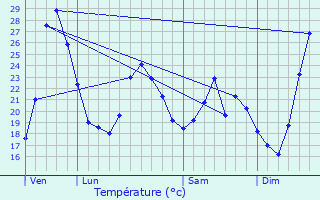 Graphique des tempratures prvues pour Frjus