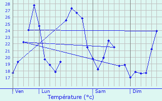 Graphique des tempratures prvues pour Nages-et-Solorgues