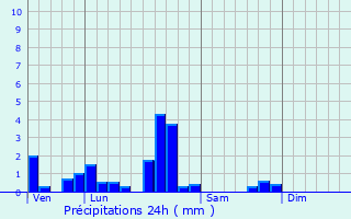 Graphique des précipitations prvues pour Lixing-ls-Rouhling