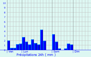 Graphique des précipitations prvues pour Kurtzenhouse