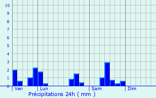 Graphique des précipitations prvues pour Heuilley-sur-Sane