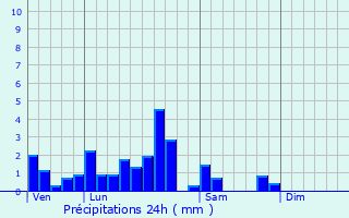Graphique des précipitations prvues pour Oberdorf-Spachbach
