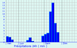 Graphique des précipitations prvues pour Logeats