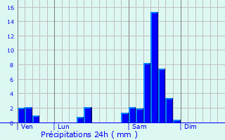 Graphique des précipitations prvues pour Monprimblanc