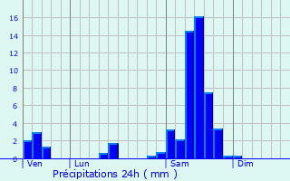 Graphique des précipitations prvues pour Saint-Martin-du-Puy