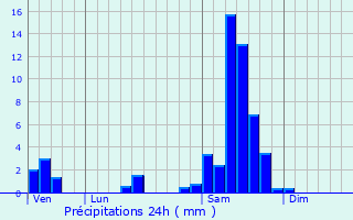 Graphique des précipitations prvues pour Saint-Ferme