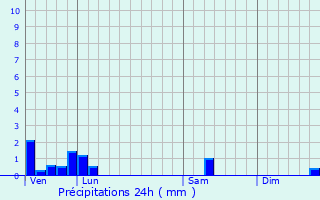 Graphique des précipitations prvues pour Dinsac