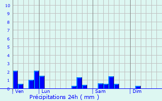 Graphique des précipitations prvues pour Bagnot