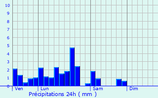 Graphique des précipitations prvues pour Surbourg