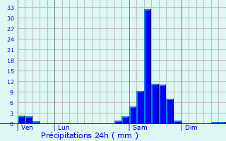 Graphique des précipitations prvues pour Villeton