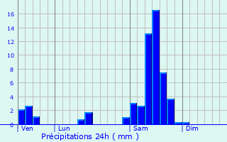 Graphique des précipitations prvues pour Saint-Laurent-du-Plan